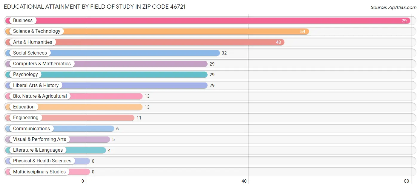 Educational Attainment by Field of Study in Zip Code 46721