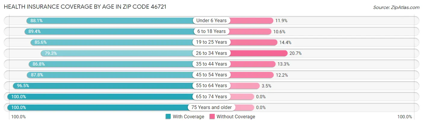 Health Insurance Coverage by Age in Zip Code 46721
