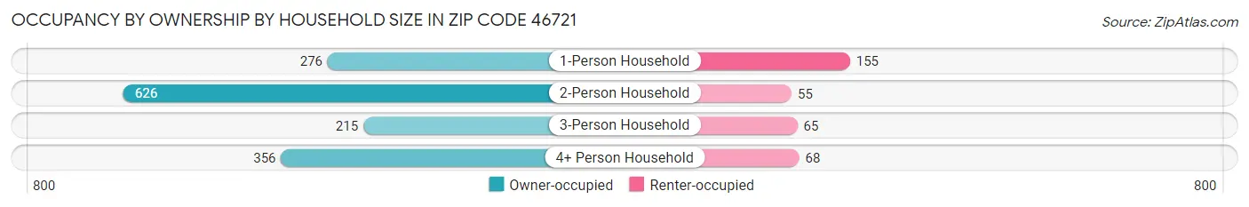 Occupancy by Ownership by Household Size in Zip Code 46721