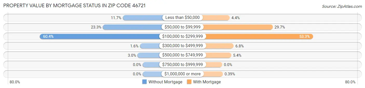 Property Value by Mortgage Status in Zip Code 46721