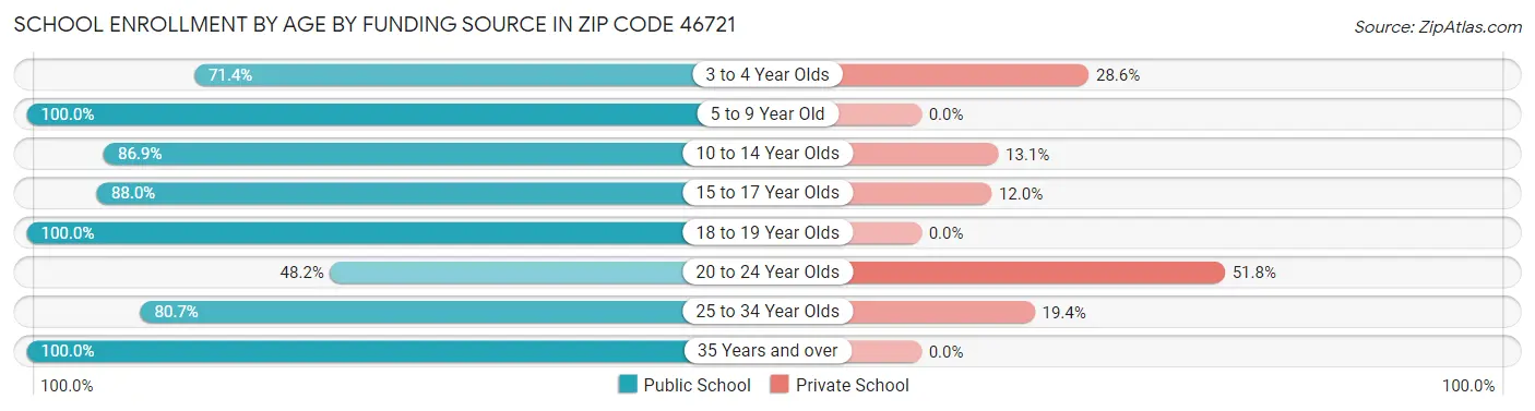 School Enrollment by Age by Funding Source in Zip Code 46721