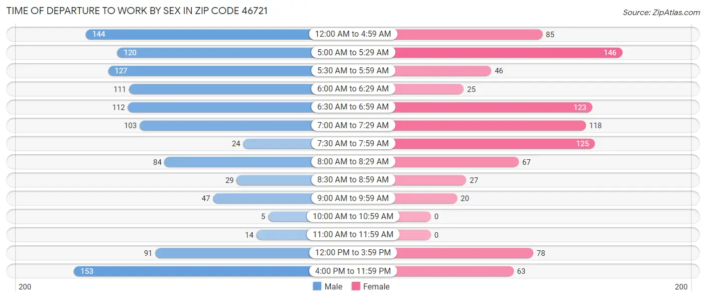 Time of Departure to Work by Sex in Zip Code 46721