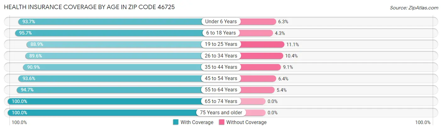 Health Insurance Coverage by Age in Zip Code 46725