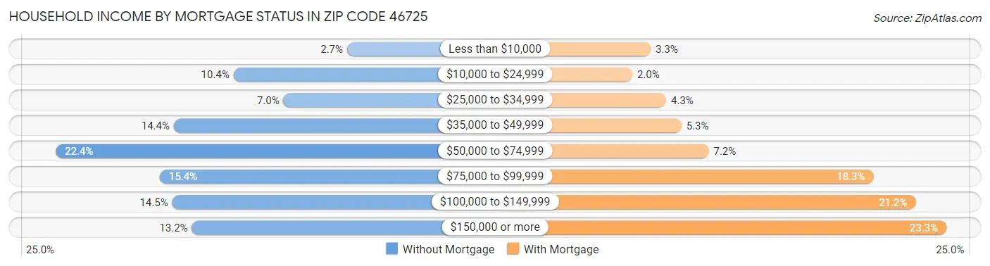 Household Income by Mortgage Status in Zip Code 46725