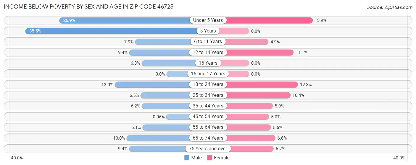 Income Below Poverty by Sex and Age in Zip Code 46725