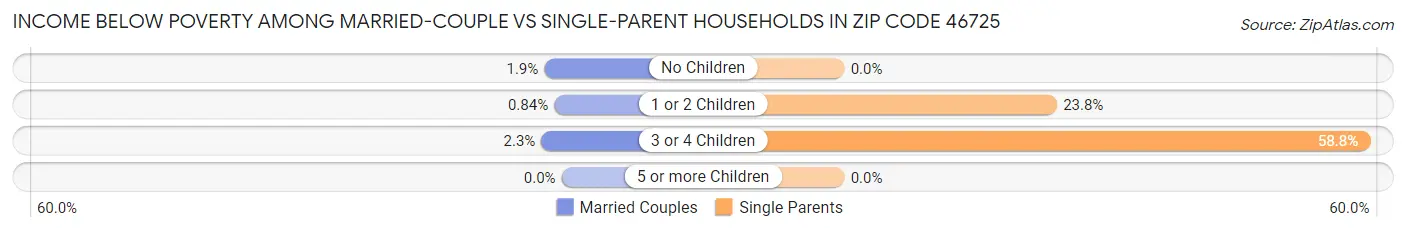 Income Below Poverty Among Married-Couple vs Single-Parent Households in Zip Code 46725