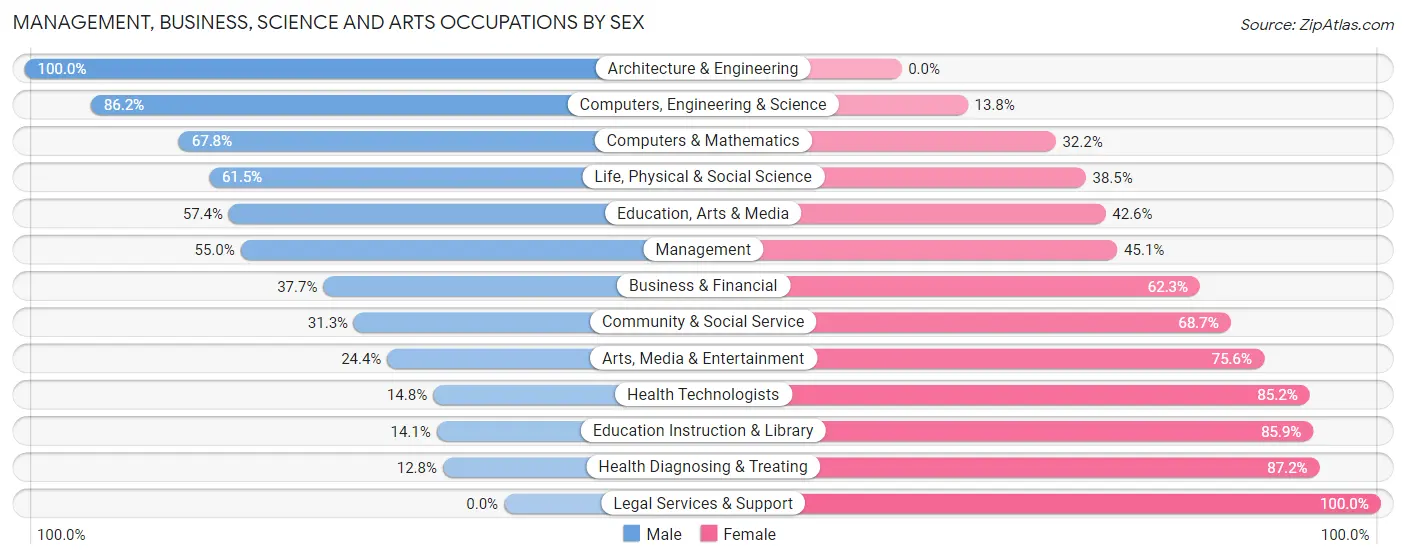 Management, Business, Science and Arts Occupations by Sex in Zip Code 46725