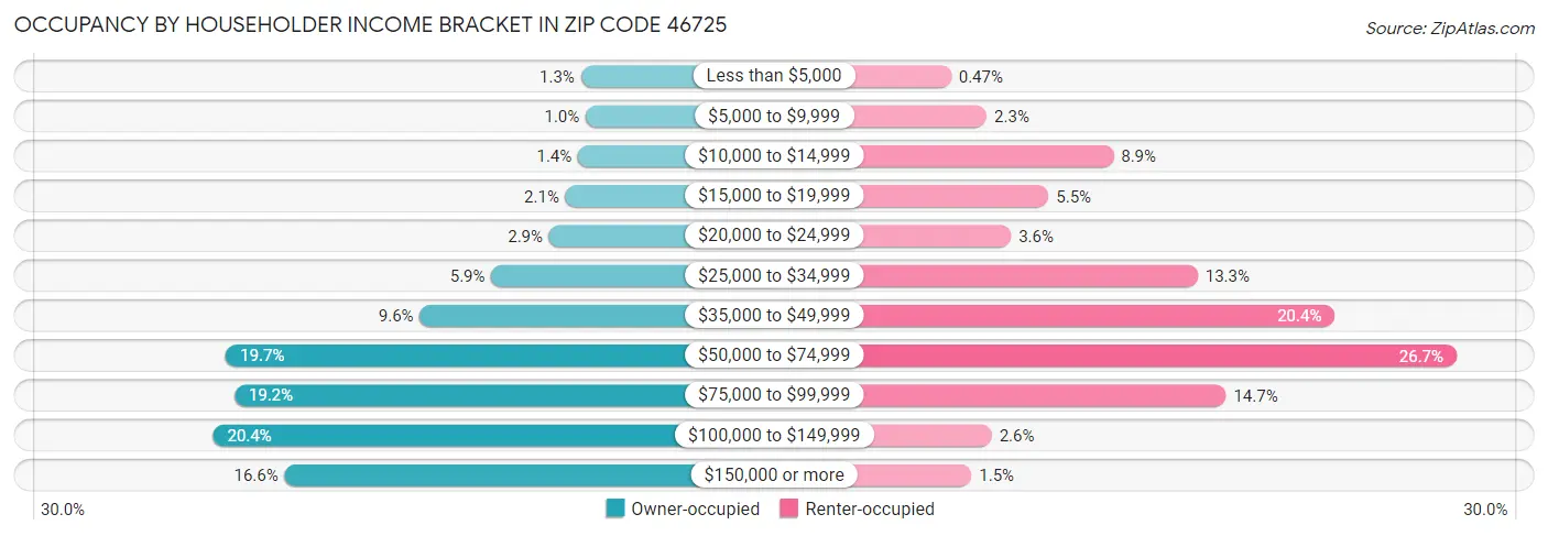Occupancy by Householder Income Bracket in Zip Code 46725