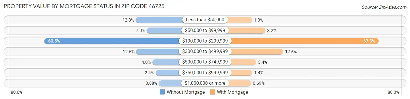 Property Value by Mortgage Status in Zip Code 46725