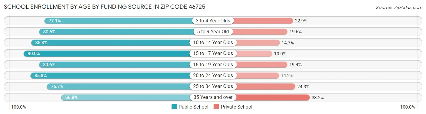 School Enrollment by Age by Funding Source in Zip Code 46725