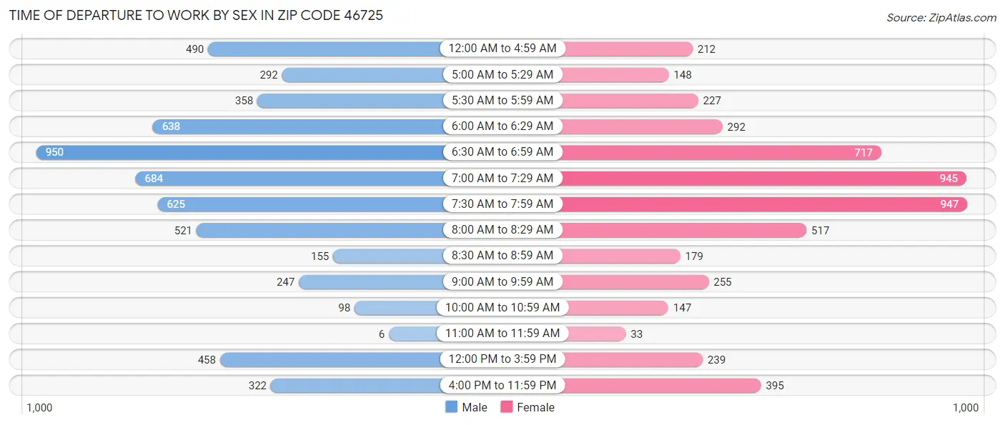Time of Departure to Work by Sex in Zip Code 46725