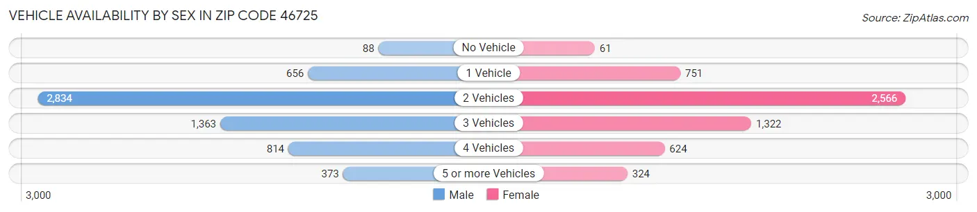 Vehicle Availability by Sex in Zip Code 46725