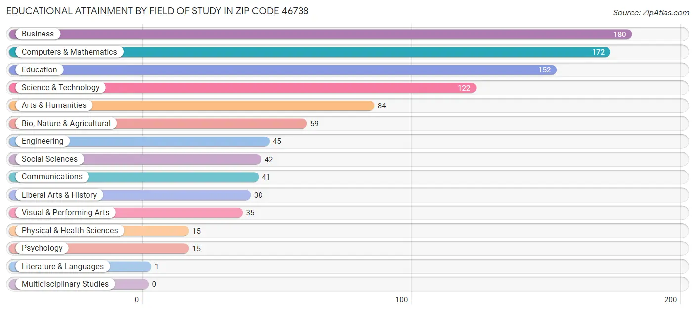 Educational Attainment by Field of Study in Zip Code 46738