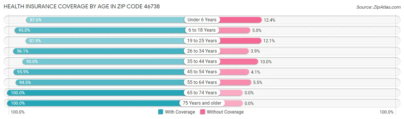 Health Insurance Coverage by Age in Zip Code 46738