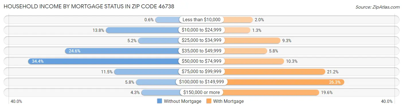 Household Income by Mortgage Status in Zip Code 46738
