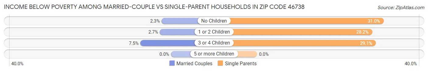 Income Below Poverty Among Married-Couple vs Single-Parent Households in Zip Code 46738