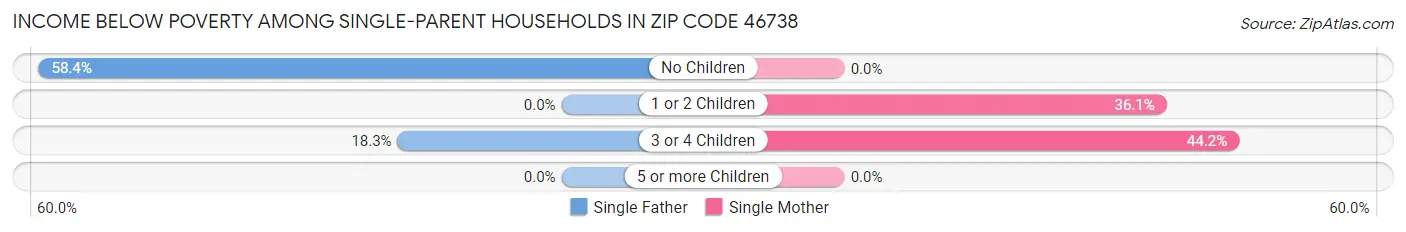 Income Below Poverty Among Single-Parent Households in Zip Code 46738