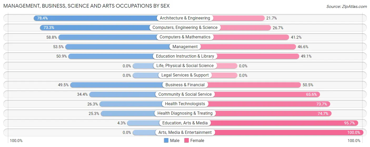 Management, Business, Science and Arts Occupations by Sex in Zip Code 46738