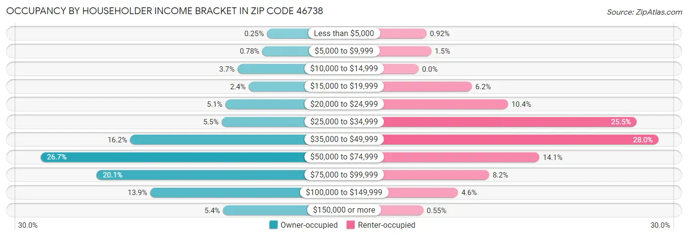 Occupancy by Householder Income Bracket in Zip Code 46738