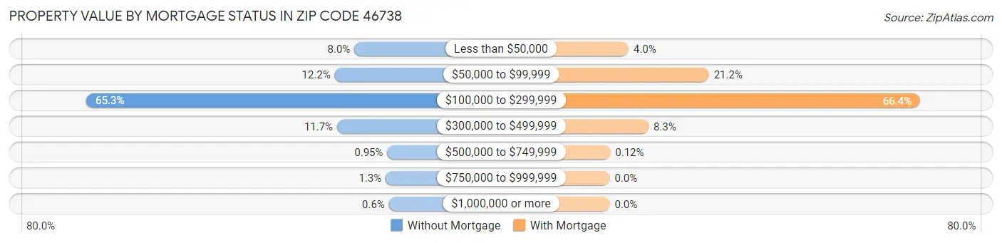 Property Value by Mortgage Status in Zip Code 46738