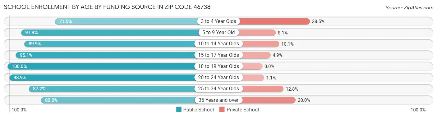 School Enrollment by Age by Funding Source in Zip Code 46738