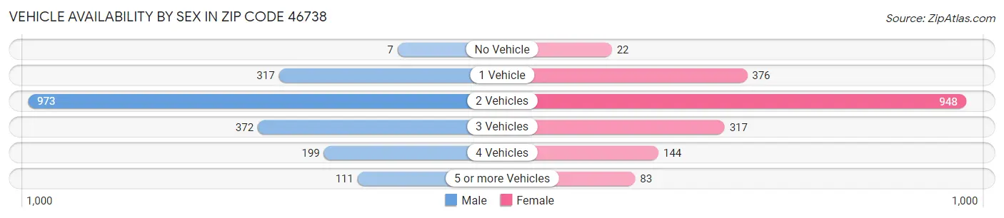 Vehicle Availability by Sex in Zip Code 46738
