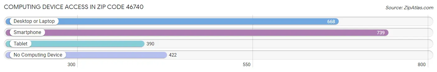 Computing Device Access in Zip Code 46740