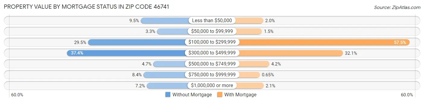 Property Value by Mortgage Status in Zip Code 46741