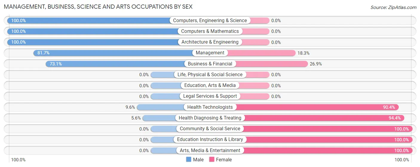 Management, Business, Science and Arts Occupations by Sex in Zip Code 46745