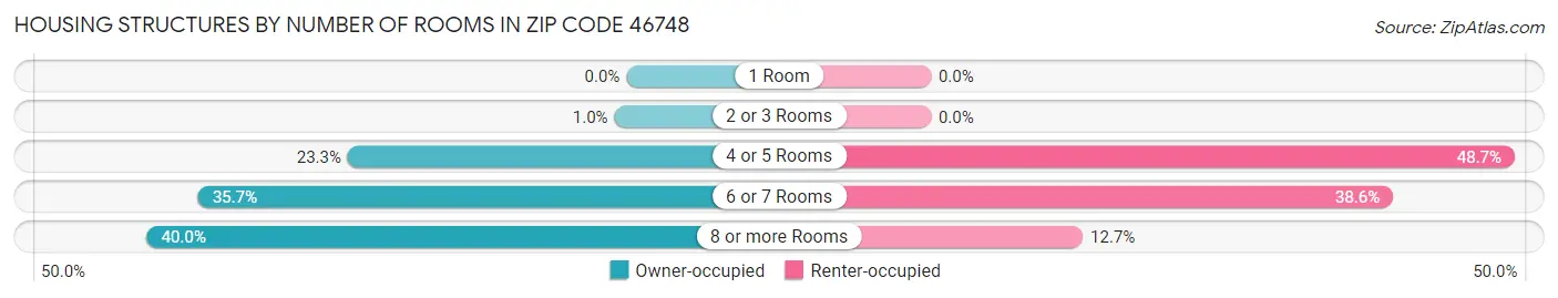 Housing Structures by Number of Rooms in Zip Code 46748