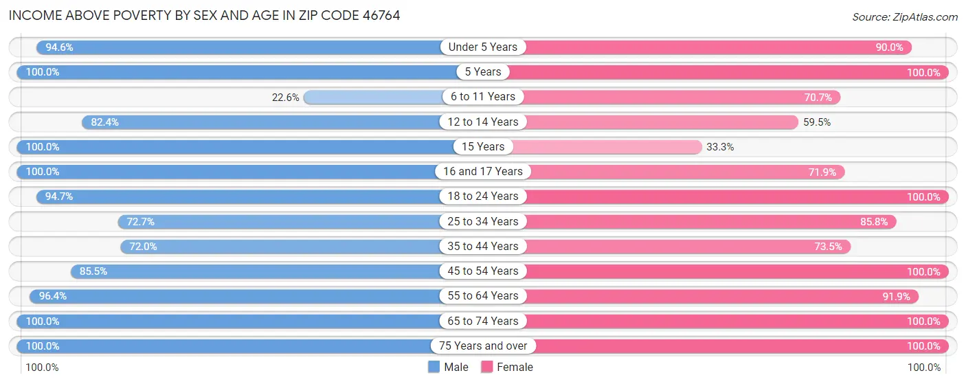 Income Above Poverty by Sex and Age in Zip Code 46764