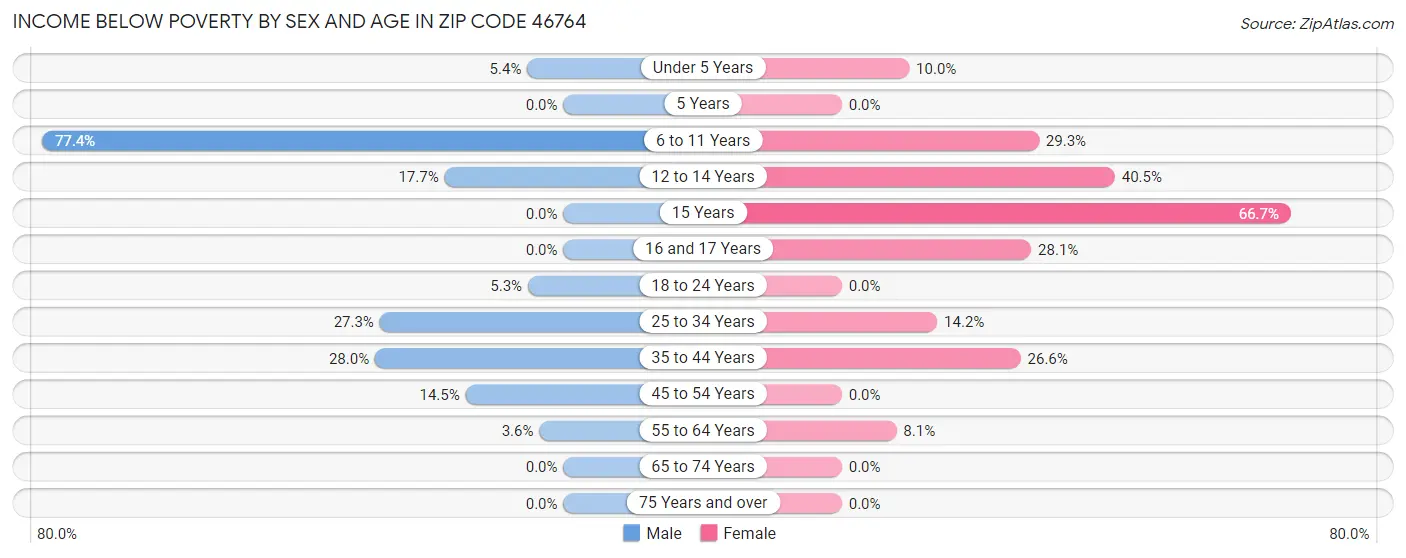 Income Below Poverty by Sex and Age in Zip Code 46764