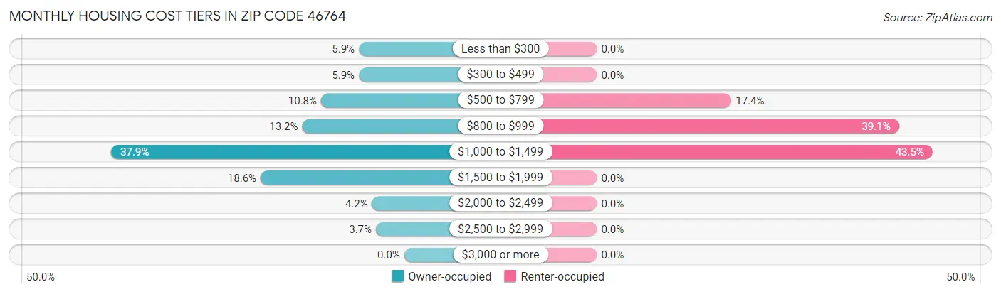 Monthly Housing Cost Tiers in Zip Code 46764