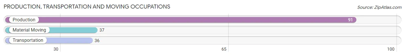 Production, Transportation and Moving Occupations in Zip Code 46764