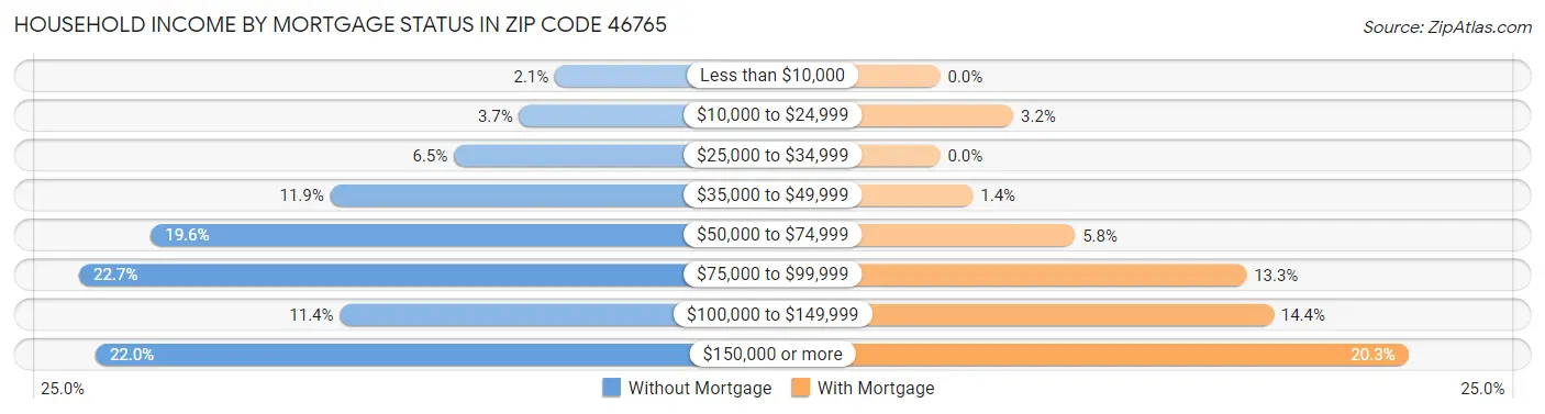 Household Income by Mortgage Status in Zip Code 46765