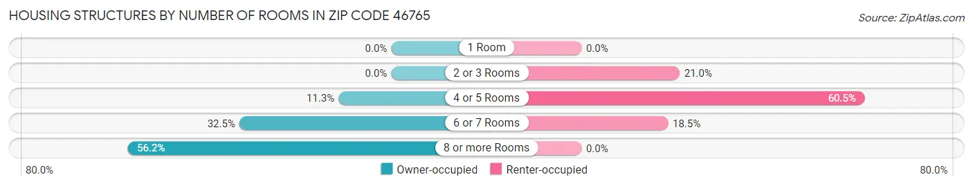 Housing Structures by Number of Rooms in Zip Code 46765