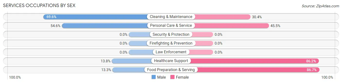 Services Occupations by Sex in Zip Code 46765
