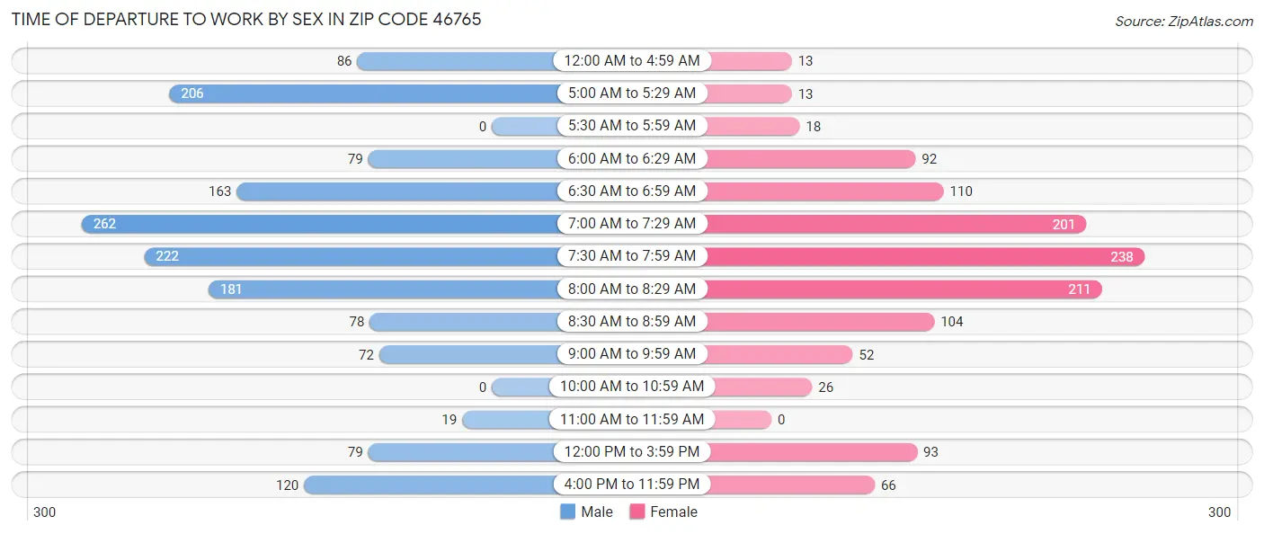 Time of Departure to Work by Sex in Zip Code 46765