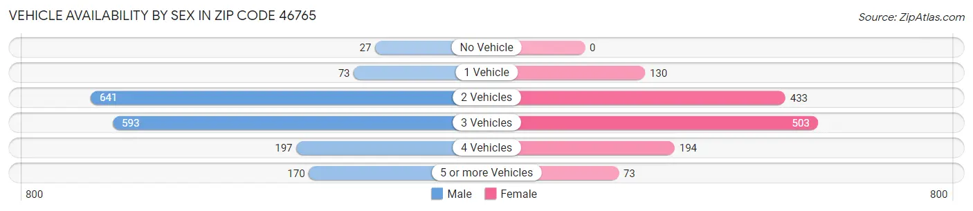 Vehicle Availability by Sex in Zip Code 46765