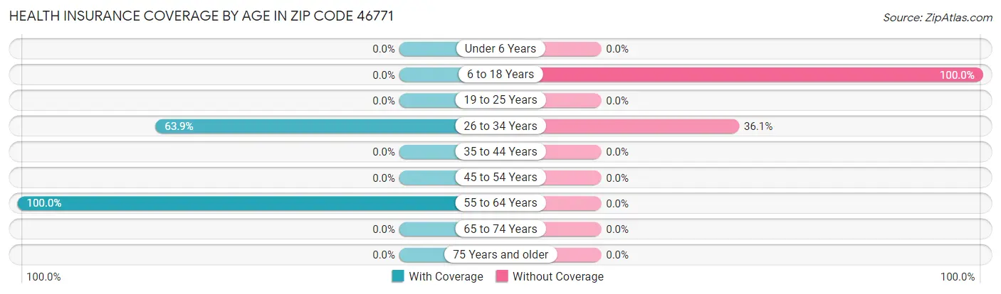 Health Insurance Coverage by Age in Zip Code 46771