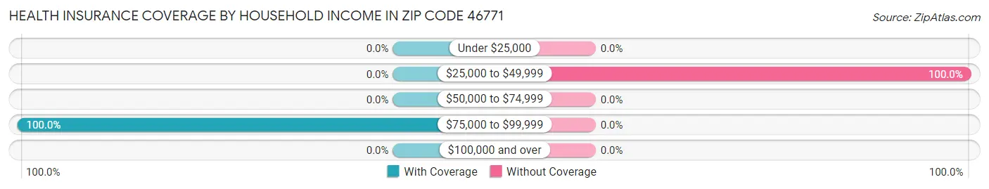 Health Insurance Coverage by Household Income in Zip Code 46771