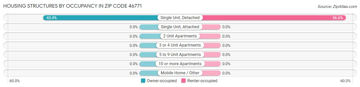 Housing Structures by Occupancy in Zip Code 46771
