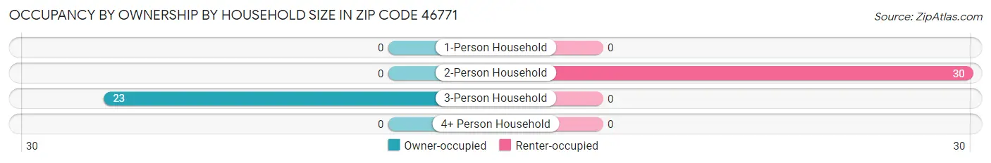 Occupancy by Ownership by Household Size in Zip Code 46771