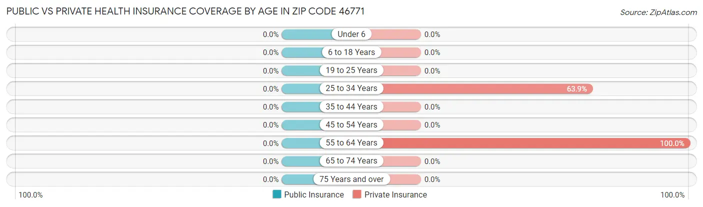 Public vs Private Health Insurance Coverage by Age in Zip Code 46771
