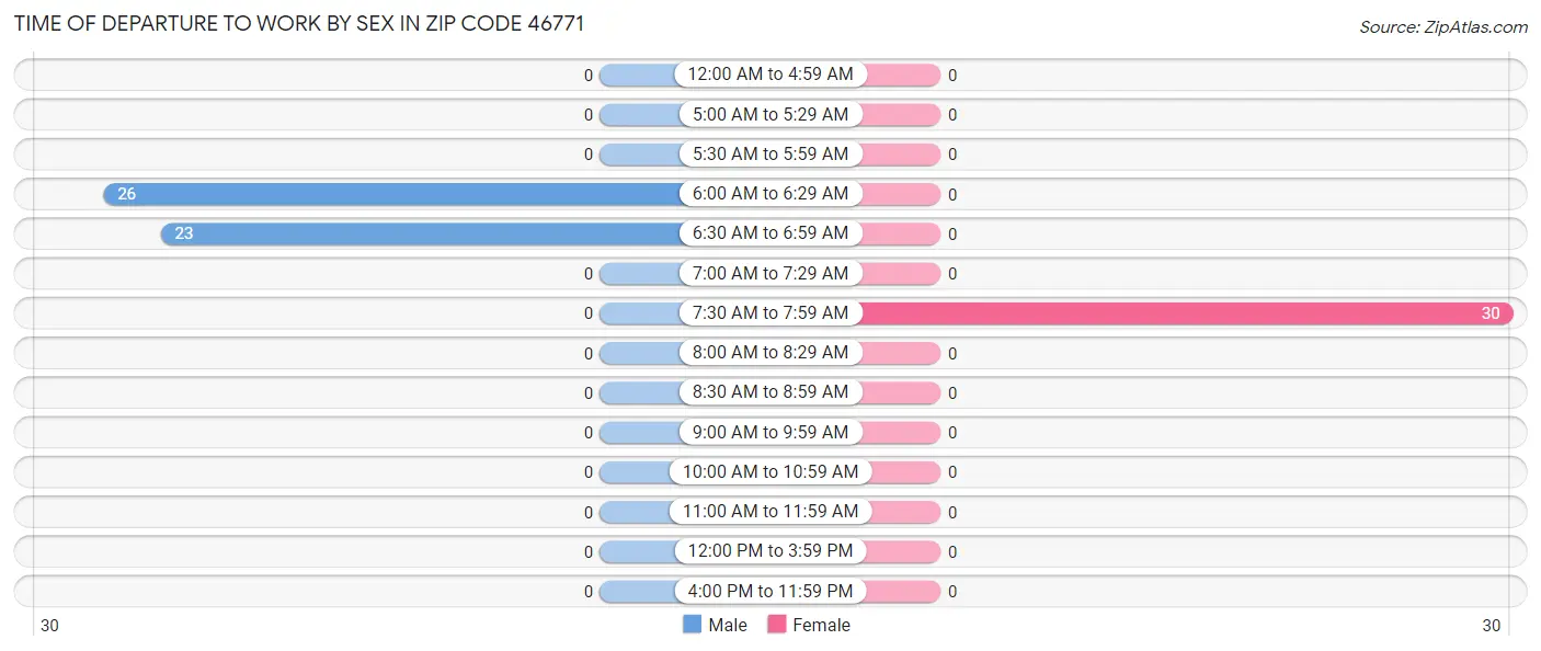 Time of Departure to Work by Sex in Zip Code 46771