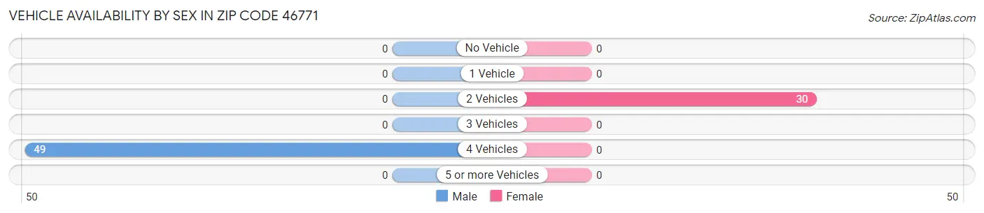 Vehicle Availability by Sex in Zip Code 46771