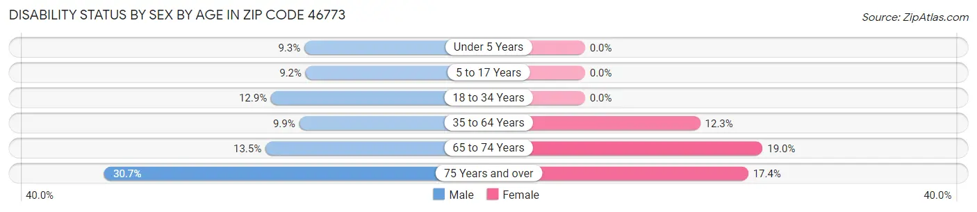 Disability Status by Sex by Age in Zip Code 46773