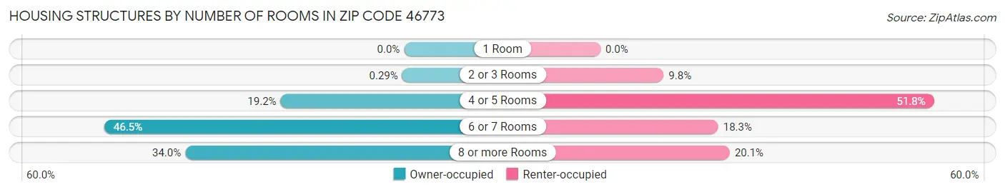 Housing Structures by Number of Rooms in Zip Code 46773