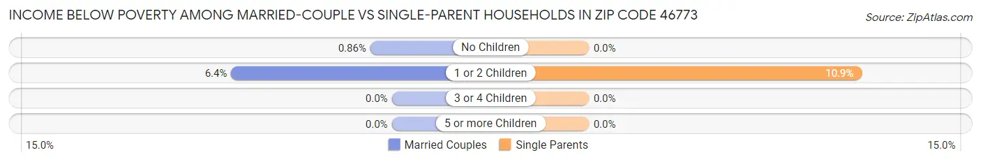 Income Below Poverty Among Married-Couple vs Single-Parent Households in Zip Code 46773