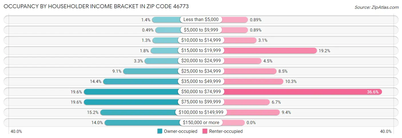 Occupancy by Householder Income Bracket in Zip Code 46773